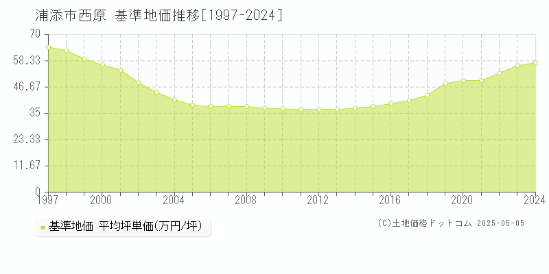 浦添市西原の基準地価推移グラフ 