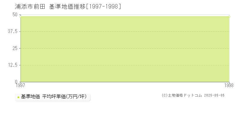 浦添市前田の基準地価推移グラフ 