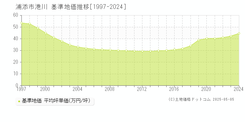 港川(浦添市)の基準地価推移グラフ(坪単価)[1997-2024年]
