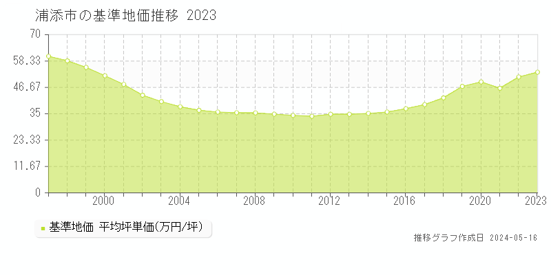 浦添市の基準地価推移グラフ 