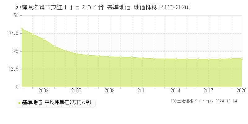 沖縄県名護市東江１丁目２９４番 基準地価 地価推移[2000-2020]