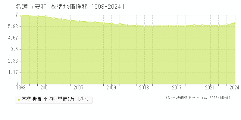 安和(名護市)の基準地価推移グラフ(坪単価)[1998-2024年]