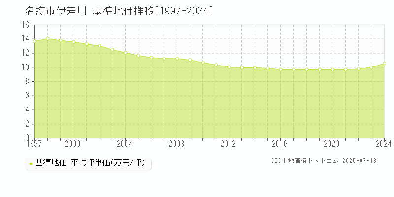 伊差川(名護市)の基準地価推移グラフ(坪単価)[1997-2024年]
