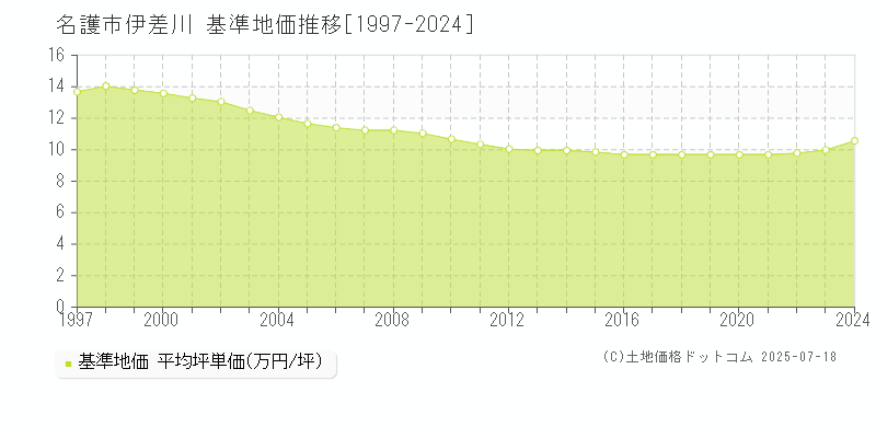 名護市伊差川の基準地価推移グラフ 