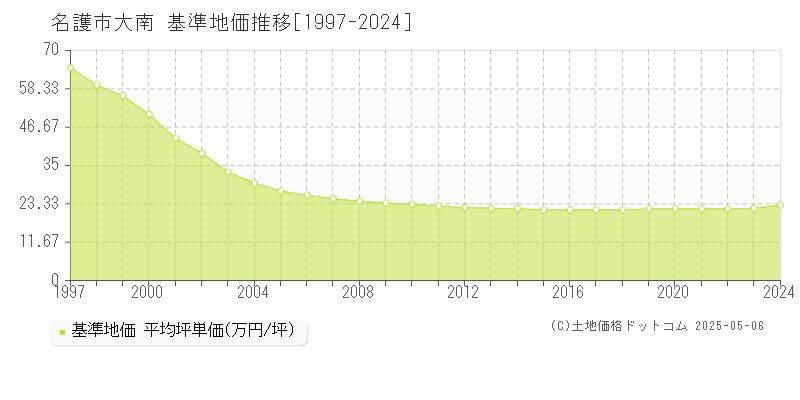 大南(名護市)の基準地価推移グラフ(坪単価)[1997-2024年]