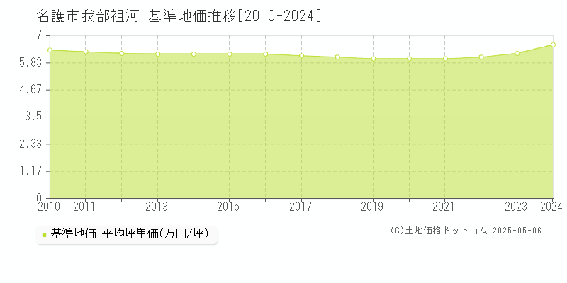 我部祖河(名護市)の基準地価推移グラフ(坪単価)[2010-2024年]