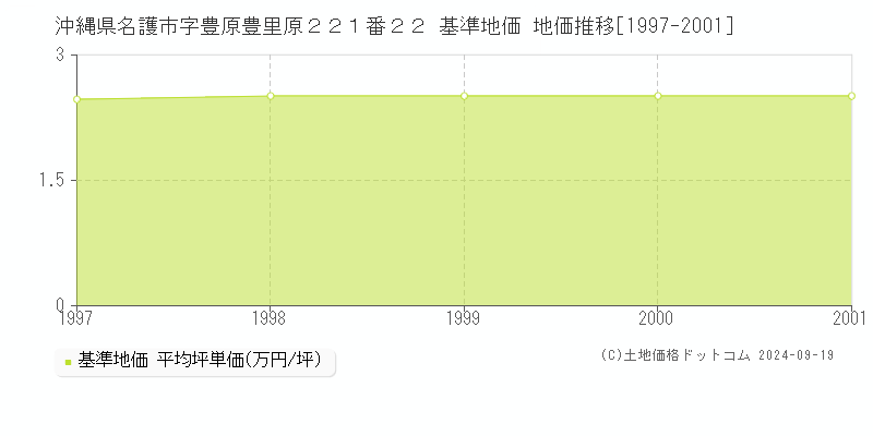 沖縄県名護市字豊原豊里原２２１番２２ 基準地価 地価推移[1997-2001]