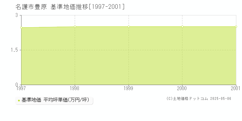 豊原(名護市)の基準地価推移グラフ(坪単価)[1997-2001年]