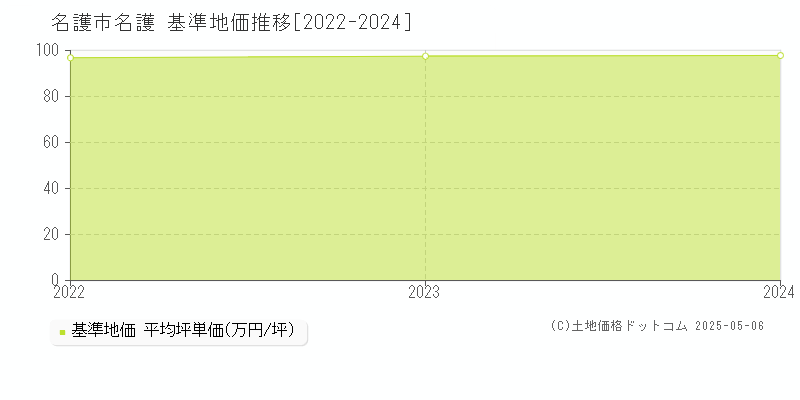 名護(名護市)の基準地価推移グラフ(坪単価)[2022-2024年]
