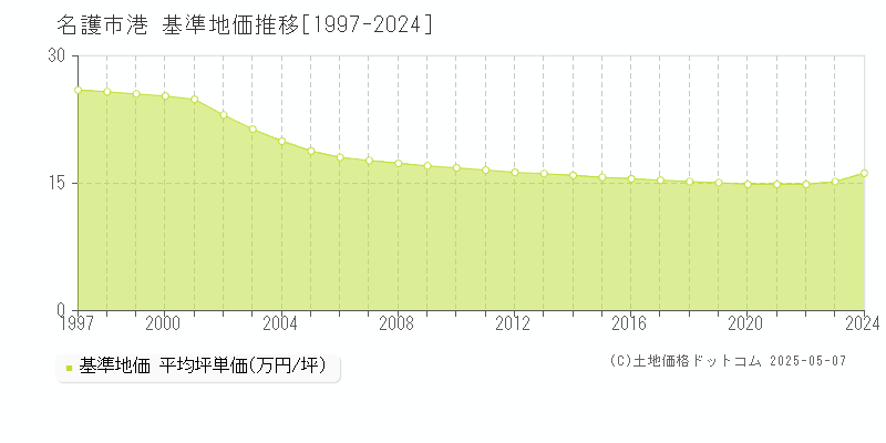 港(名護市)の基準地価推移グラフ(坪単価)[1997-2024年]