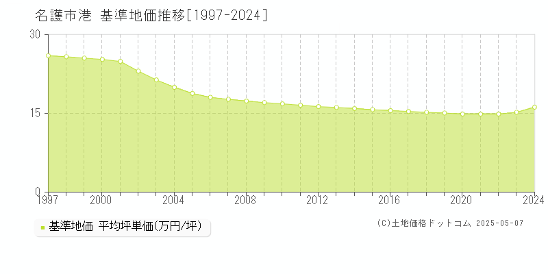 名護市港の基準地価推移グラフ 