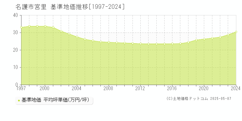 宮里(名護市)の基準地価推移グラフ(坪単価)[1997-2024年]