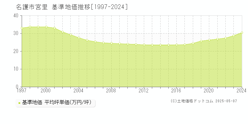 名護市宮里の基準地価推移グラフ 