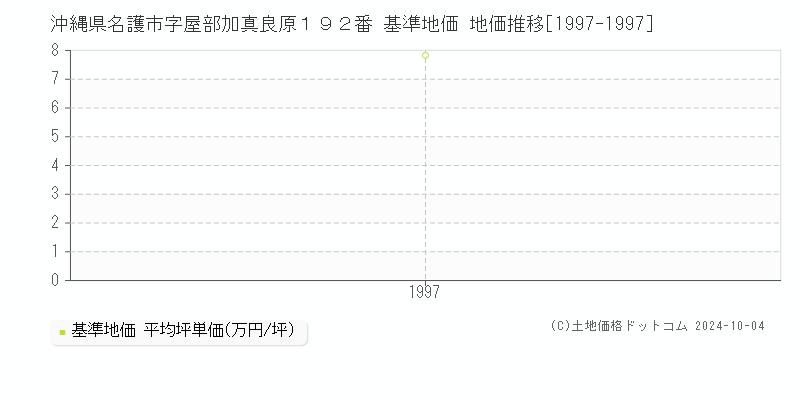 沖縄県名護市字屋部加真良原１９２番 基準地価 地価推移[1997-1997]
