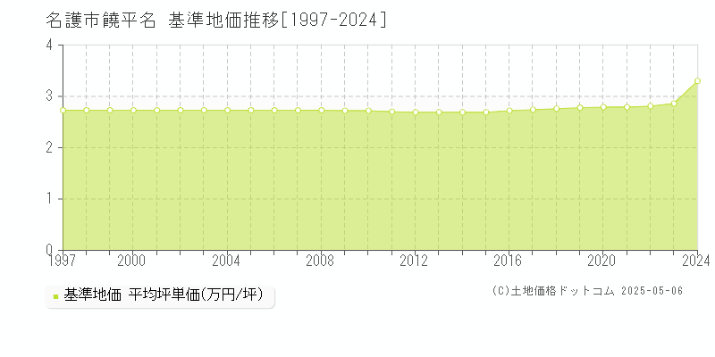 饒平名(名護市)の基準地価推移グラフ(坪単価)[1997-2024年]