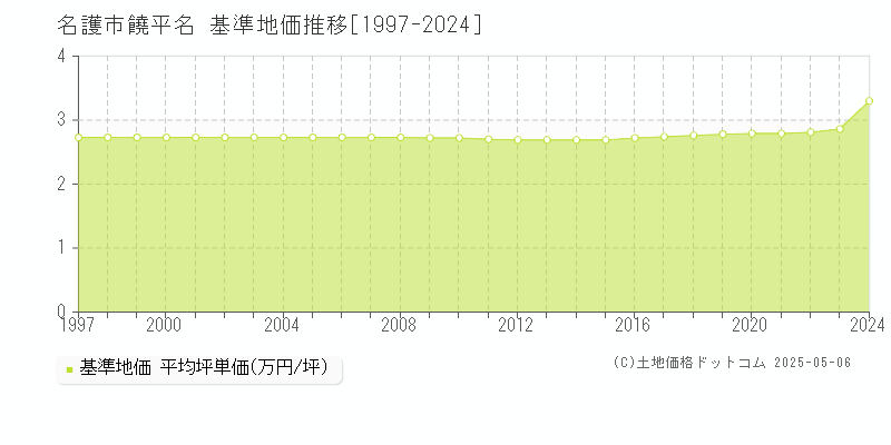 名護市饒平名の基準地価推移グラフ 