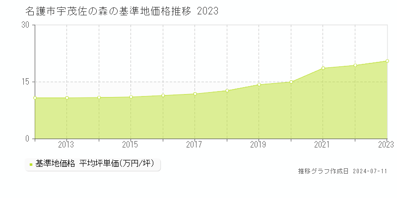名護市宇茂佐の森の基準地価推移グラフ 