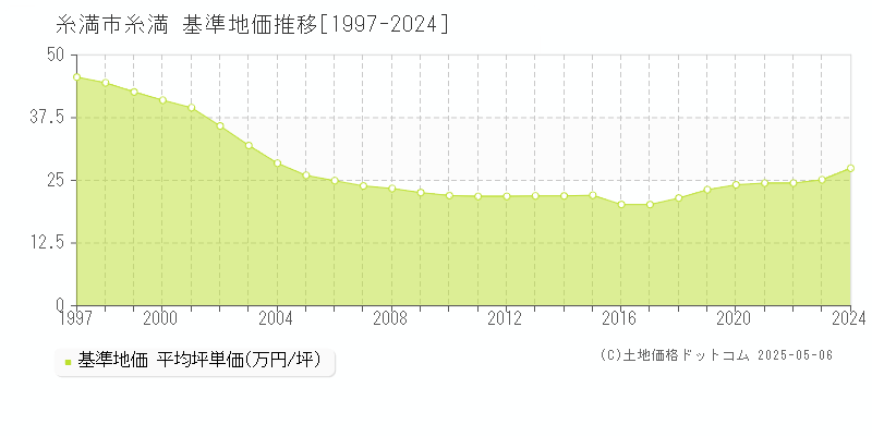 糸満(糸満市)の基準地価推移グラフ(坪単価)[1997-2024年]