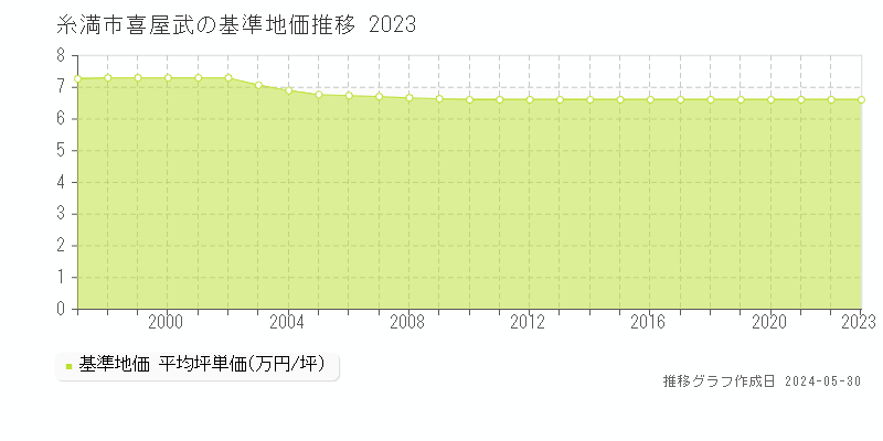 糸満市喜屋武の基準地価推移グラフ 