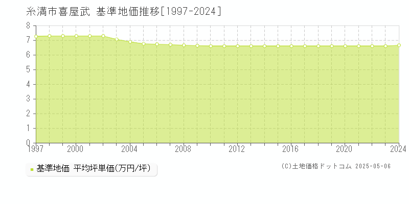 喜屋武(糸満市)の基準地価推移グラフ(坪単価)[1997-2024年]