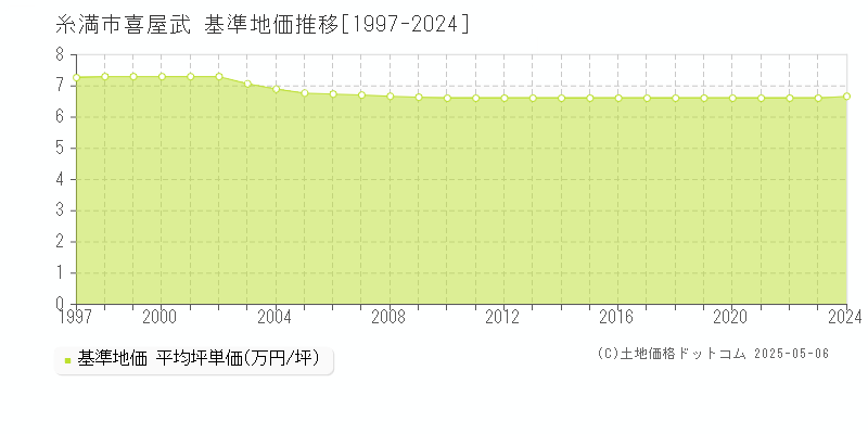 糸満市喜屋武の基準地価推移グラフ 