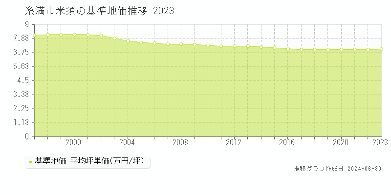 糸満市米須の基準地価推移グラフ 