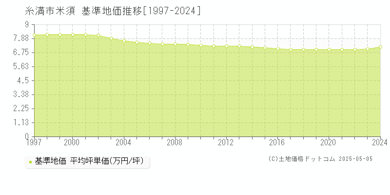 米須(糸満市)の基準地価推移グラフ(坪単価)[1997-2024年]