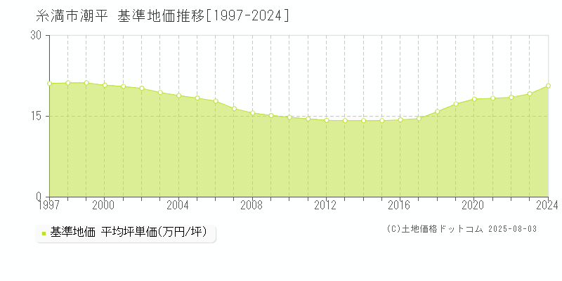 潮平(糸満市)の基準地価推移グラフ(坪単価)[1997-2024年]