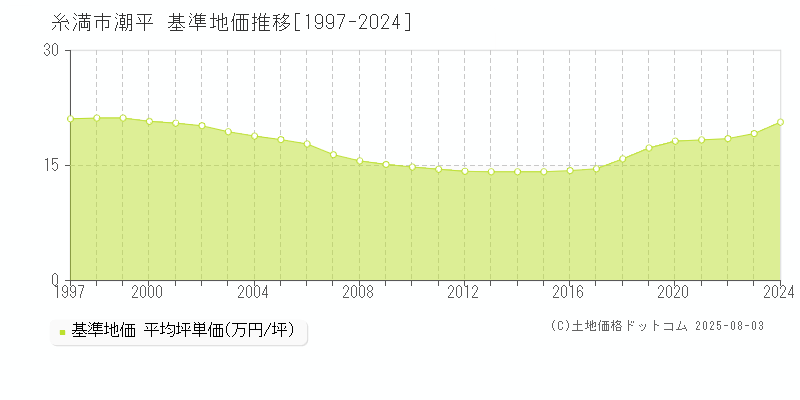 糸満市潮平の基準地価推移グラフ 