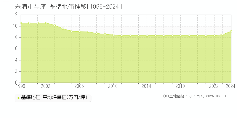与座(糸満市)の基準地価推移グラフ(坪単価)[1999-2024年]