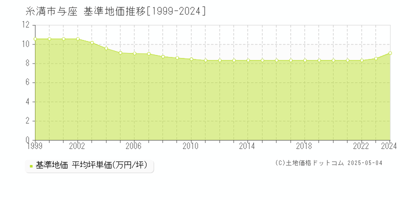 糸満市与座の基準地価推移グラフ 