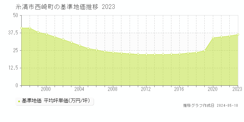 糸満市西崎町の基準地価推移グラフ 