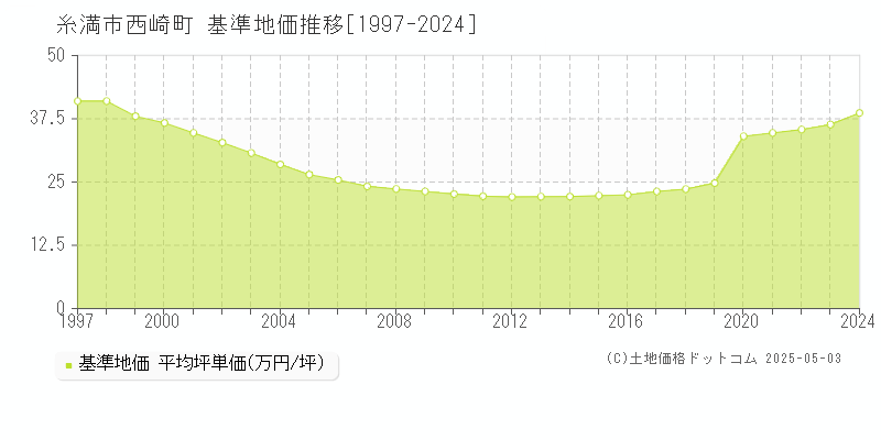 西崎町(糸満市)の基準地価推移グラフ(坪単価)[1997-2024年]