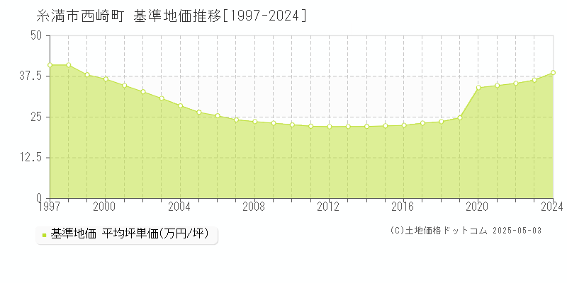 糸満市西崎町の基準地価推移グラフ 