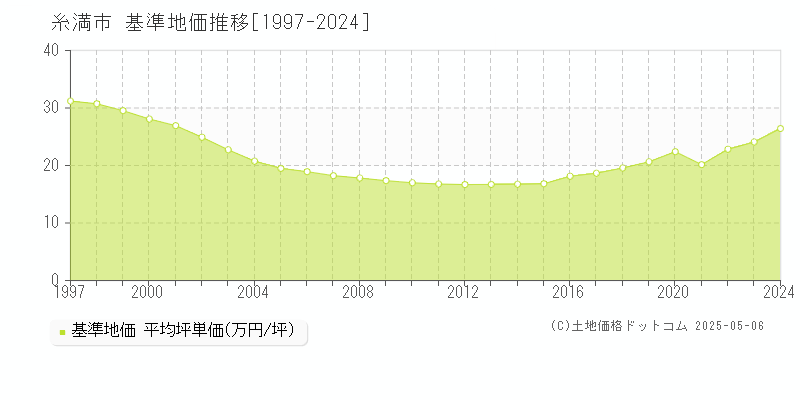糸満市(沖縄県)の基準地価推移グラフ(坪単価)[1997-2024年]