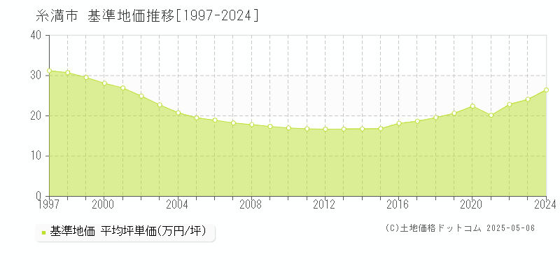 糸満市全域の基準地価推移グラフ 