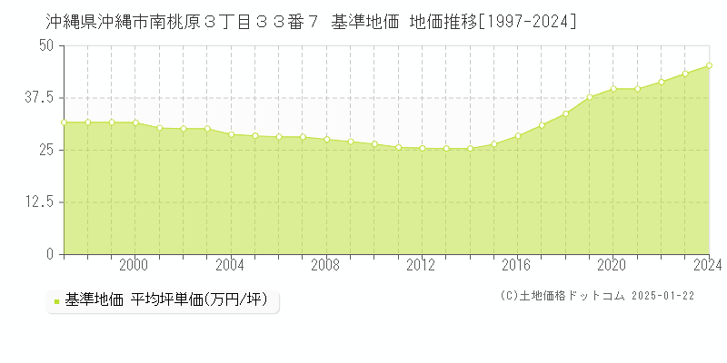 沖縄県沖縄市南桃原３丁目３３番７ 基準地価 地価推移[1997-2024]
