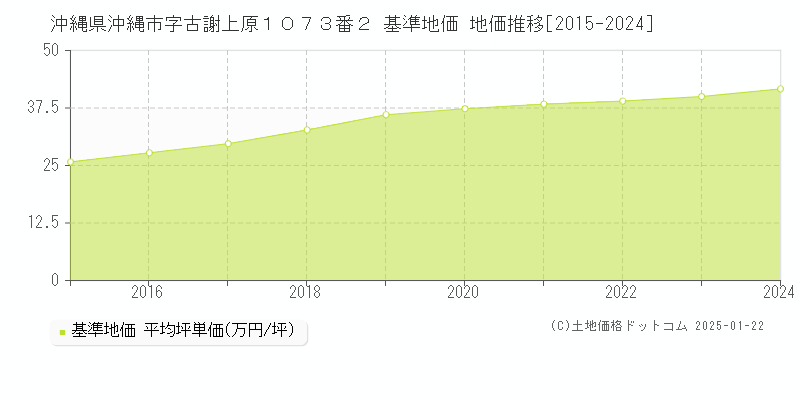 沖縄県沖縄市字古謝上原１０７３番２ 基準地価 地価推移[2015-2024]