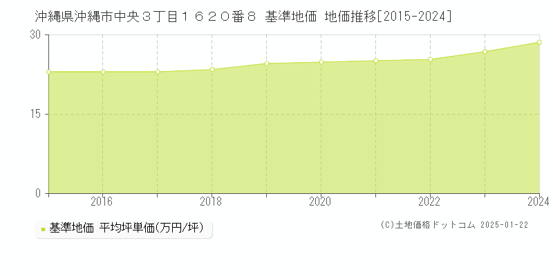 沖縄県沖縄市中央３丁目１６２０番８ 基準地価 地価推移[2015-2024]