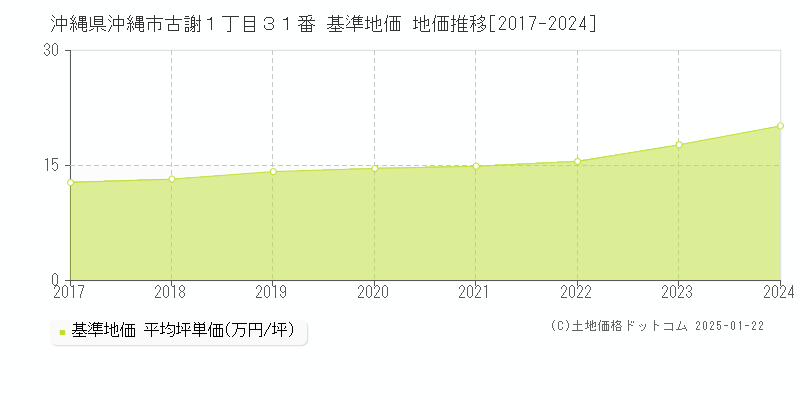 沖縄県沖縄市古謝１丁目３１番 基準地価 地価推移[2017-2024]
