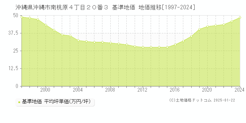 沖縄県沖縄市南桃原４丁目２０番３ 基準地価 地価推移[1997-2024]