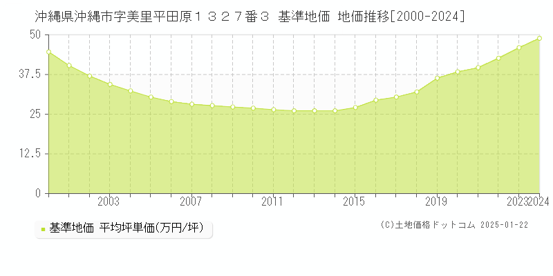 沖縄県沖縄市字美里平田原１３２７番３ 基準地価 地価推移[2000-2024]