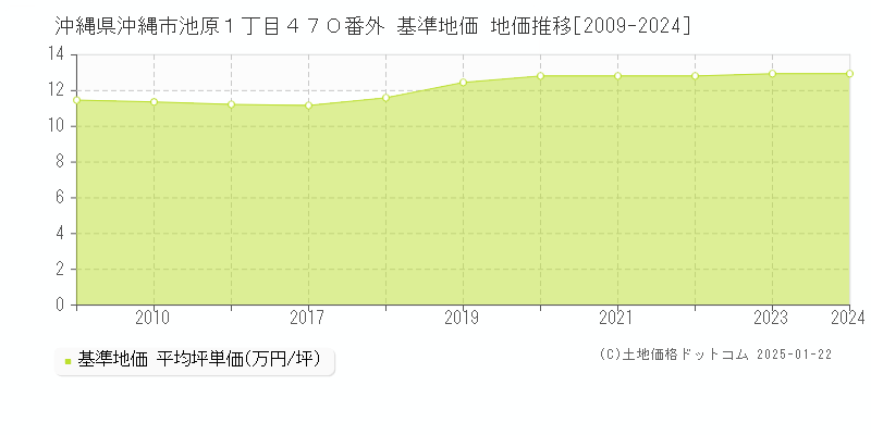 沖縄県沖縄市池原１丁目４７０番外 基準地価 地価推移[2009-2024]