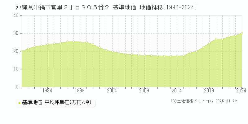 沖縄県沖縄市宮里３丁目３０５番２ 基準地価 地価推移[1990-2024]