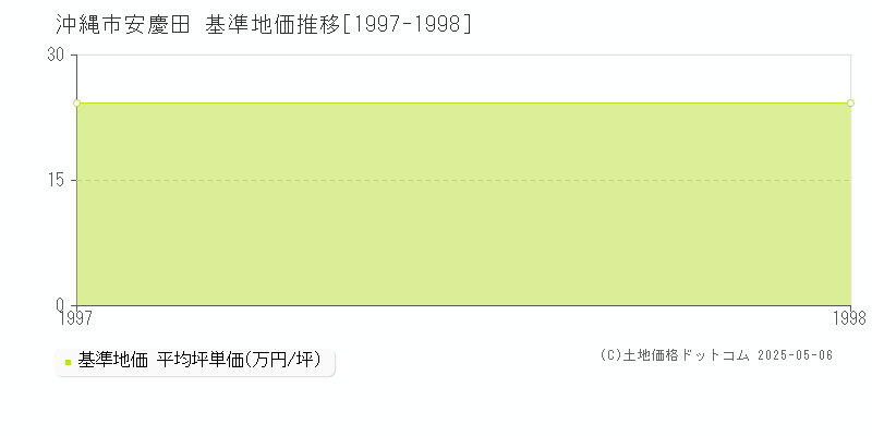 安慶田(沖縄市)の基準地価推移グラフ(坪単価)[1997-1998年]
