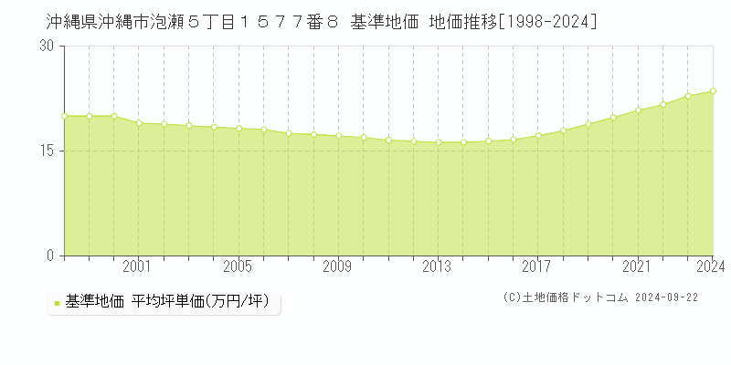 沖縄県沖縄市泡瀬５丁目１５７７番８ 基準地価 地価推移[1998-2024]