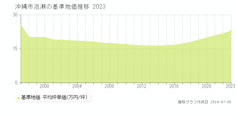 沖縄市泡瀬の基準地価推移グラフ 