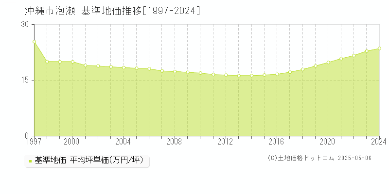 泡瀬(沖縄市)の基準地価推移グラフ(坪単価)[1997-2024年]