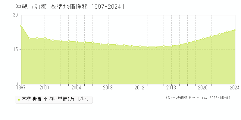 沖縄市泡瀬の基準地価推移グラフ 