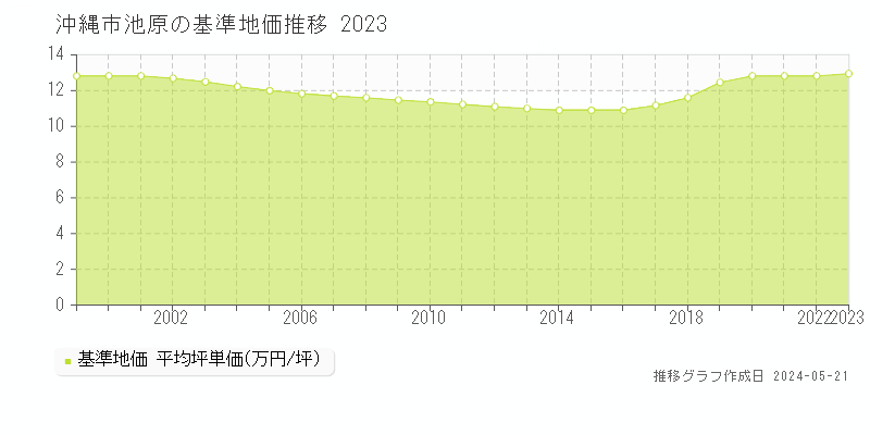 沖縄市池原の基準地価推移グラフ 